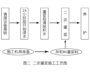 河津灌浆料施工工艺—文字完整版